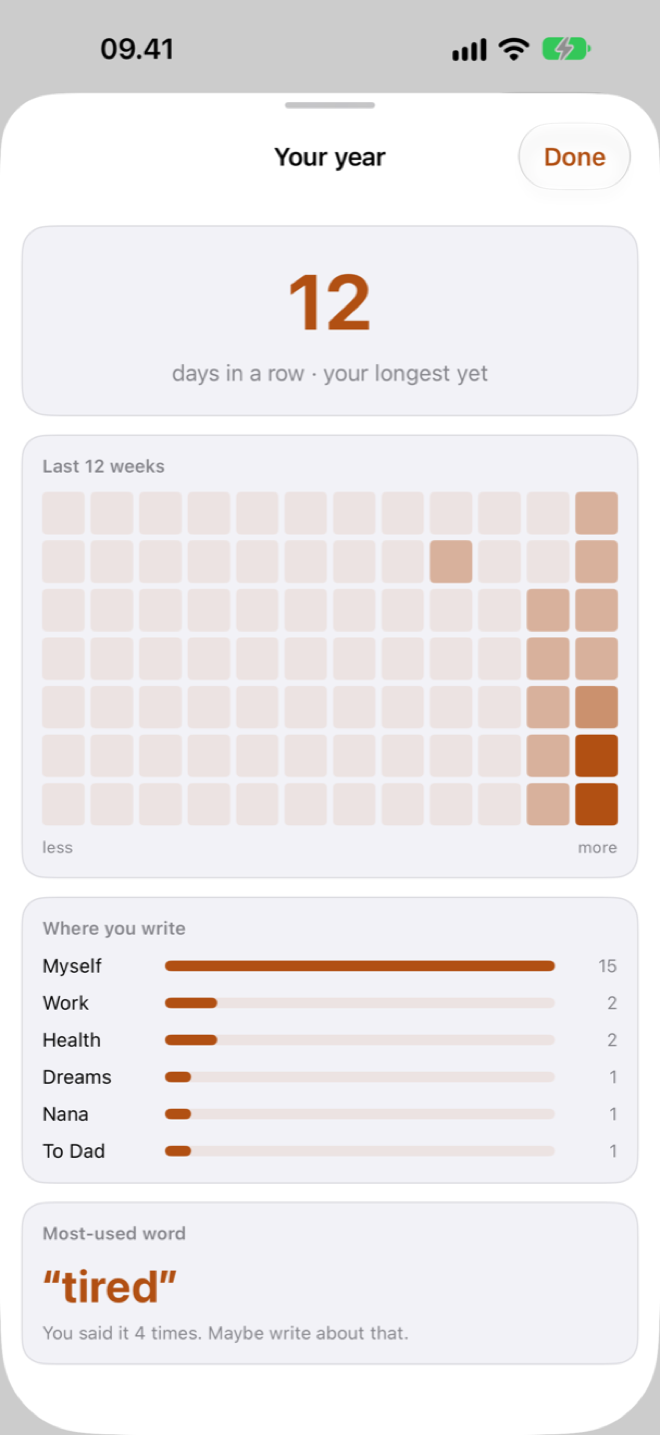 The insights screen, showing a year grid, the last twelve weeks of activity, and where you write most.